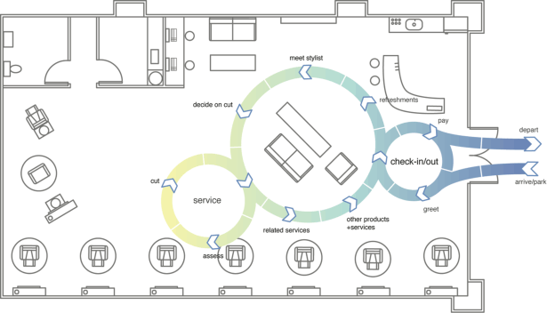 Service Design Work Flow