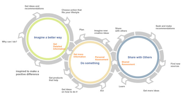 Usage Model Flow